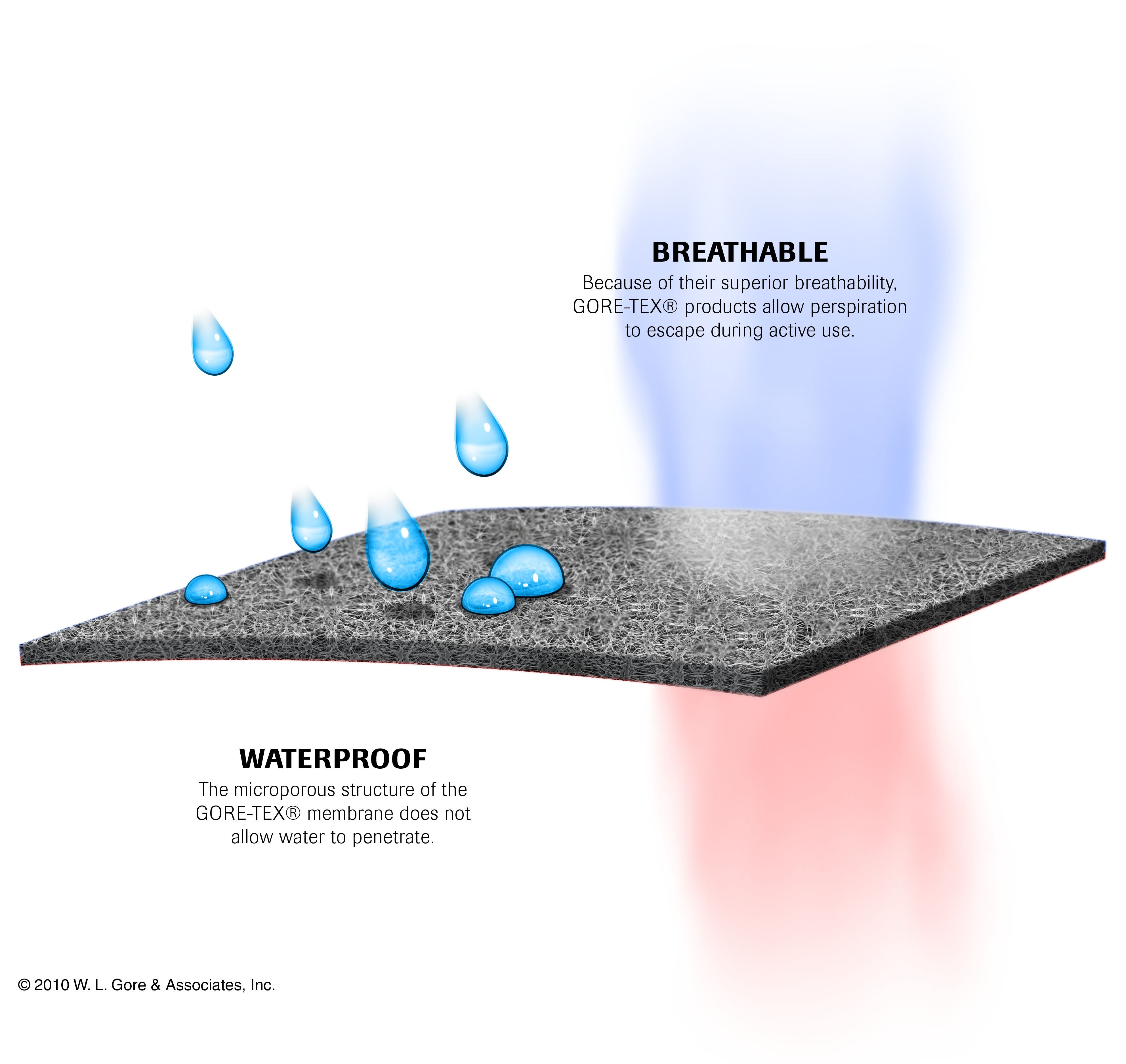 castigo Desbordamiento vacío The GORE-TEX Membrane: What it is, how it works and why you need it | GORE- TEX Brand