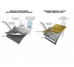 Lagengrafik_Neue GORE-TEX Active Produkte_Vergleich