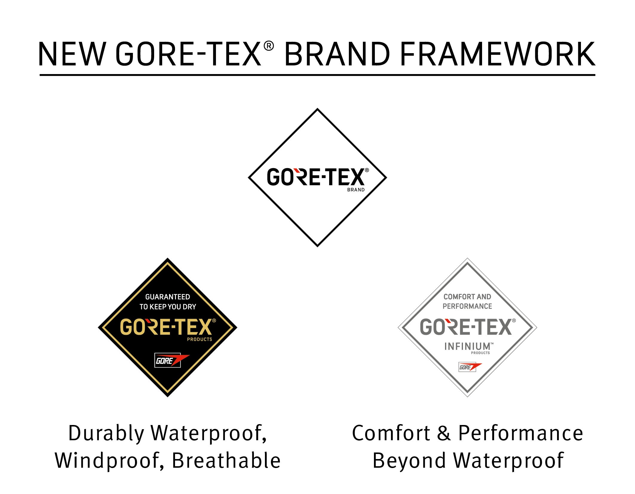 Gore presenta il nuovo brand di prodotti GORETEX INFINIUM™ GORETEX Brand
